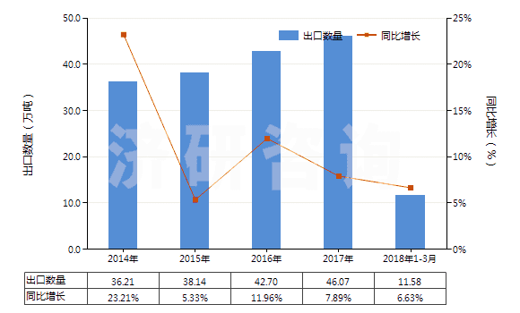2014-2018年3月中國聚酯高強(qiáng)力紗(HS54022000)出口量及增速統(tǒng)計(jì)